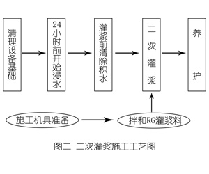 新兴灌浆料施工工艺—文字完整版